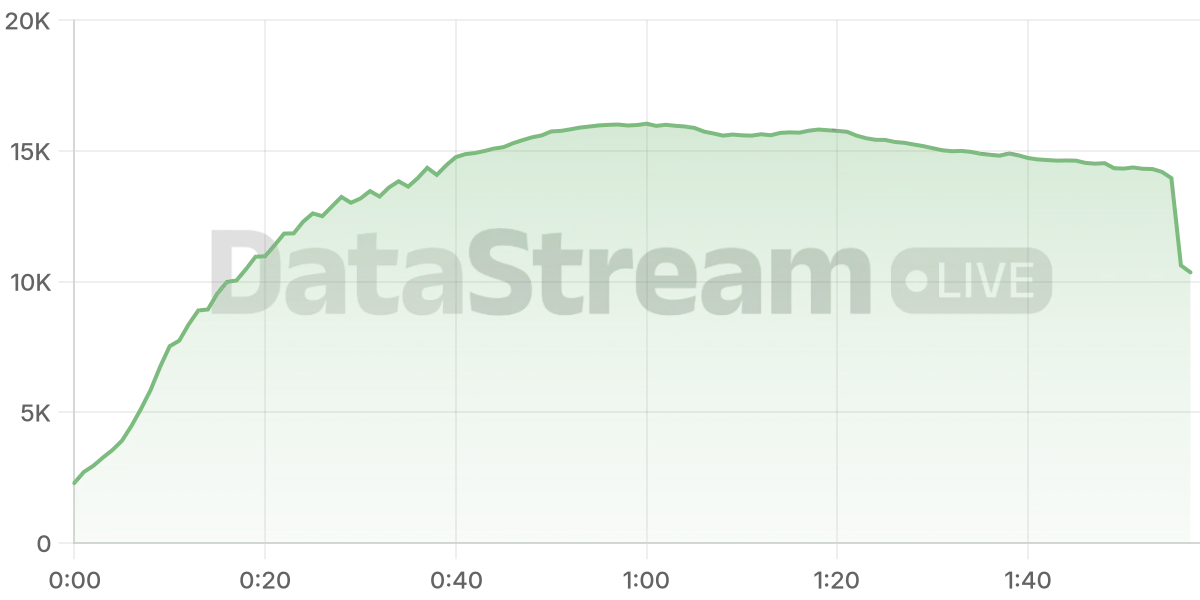 Grafico de conectados del stream