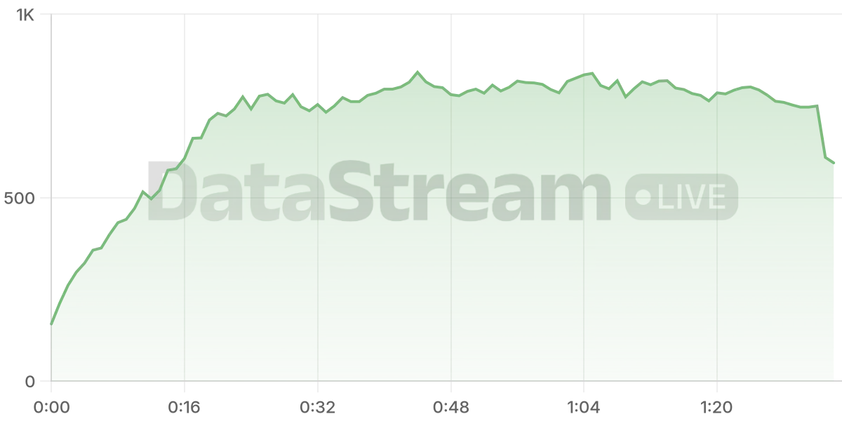 Grafico de conectados del stream