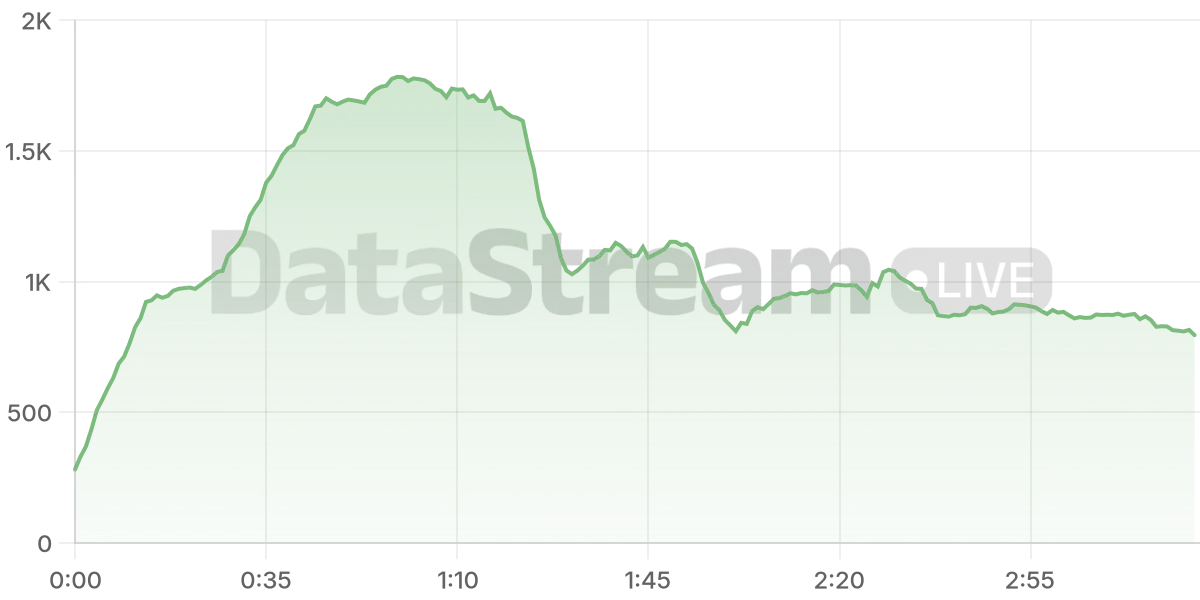 Grafico de conectados del stream