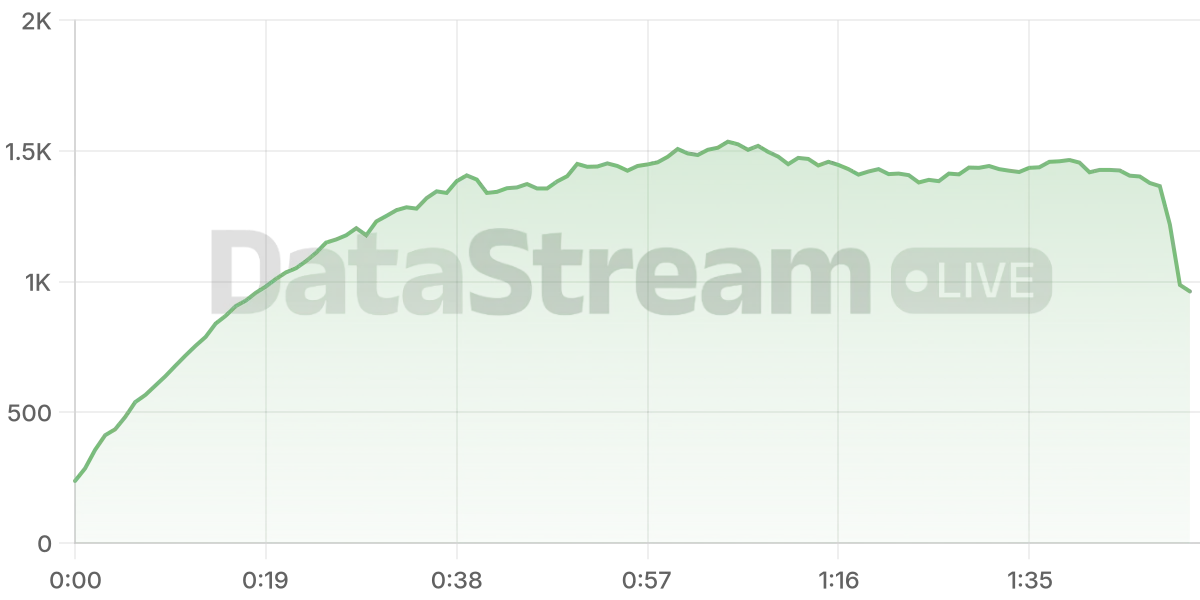 Grafico de conectados del stream