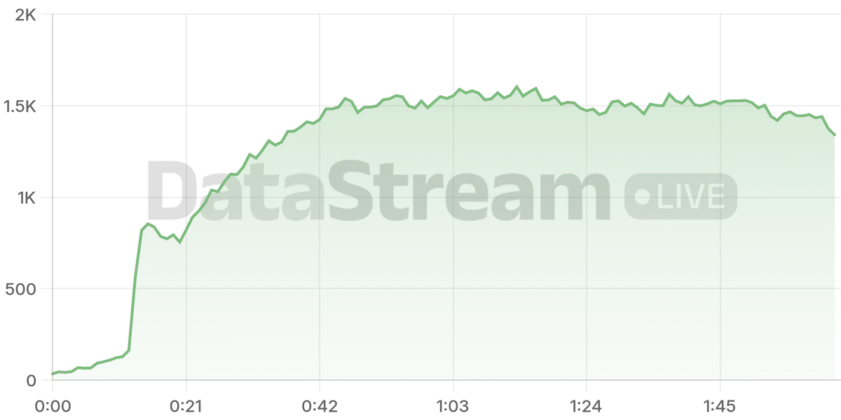 Grafico de conectados del stream