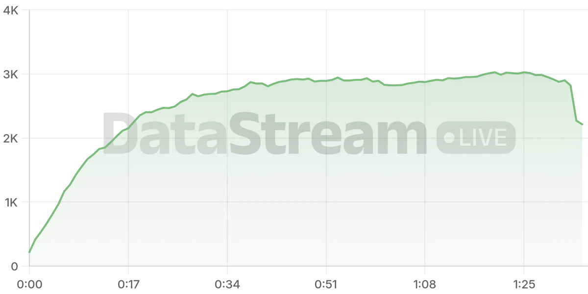 Grafico de conectados del stream