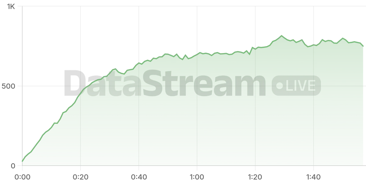 Grafico de conectados del stream