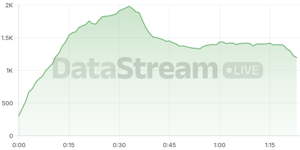 Grafico de conectados del stream