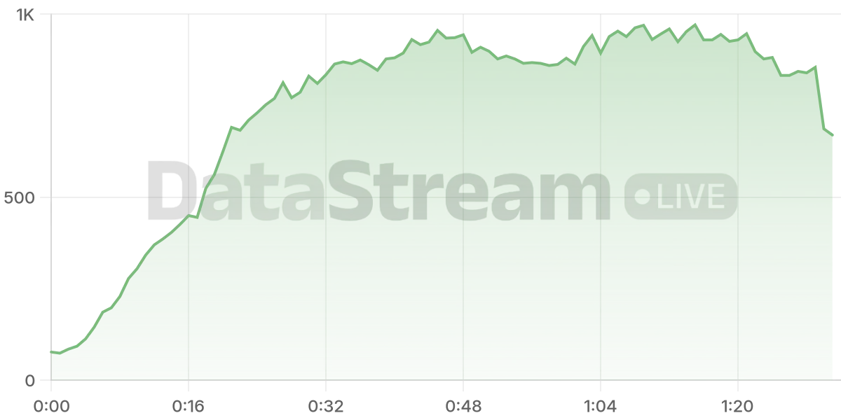 Grafico de conectados del stream