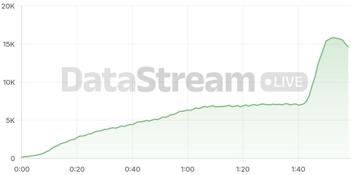 Grafico de conectados del stream