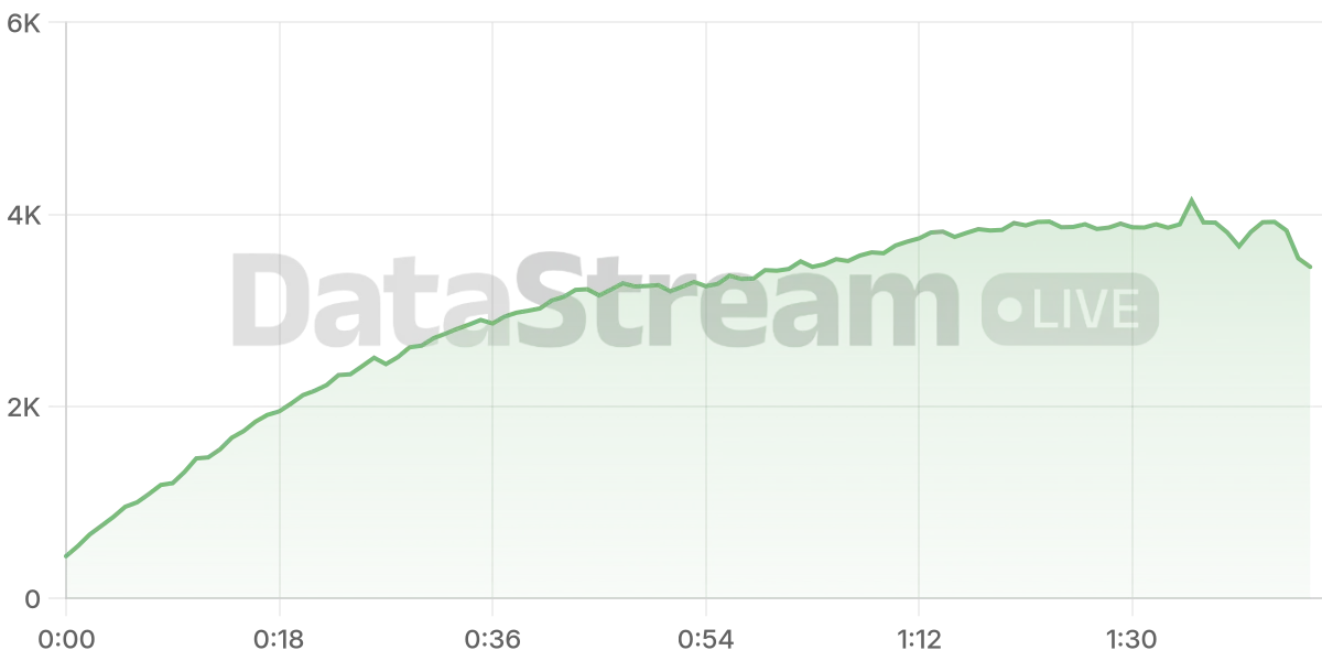 Grafico de conectados del stream