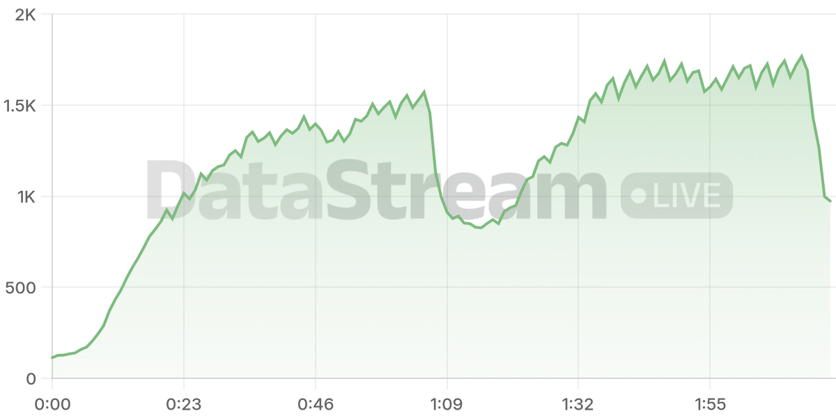 Grafico de conectados del stream