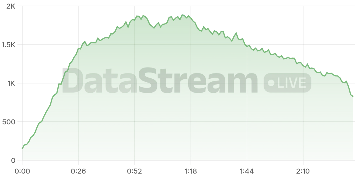 Grafico de conectados del stream
