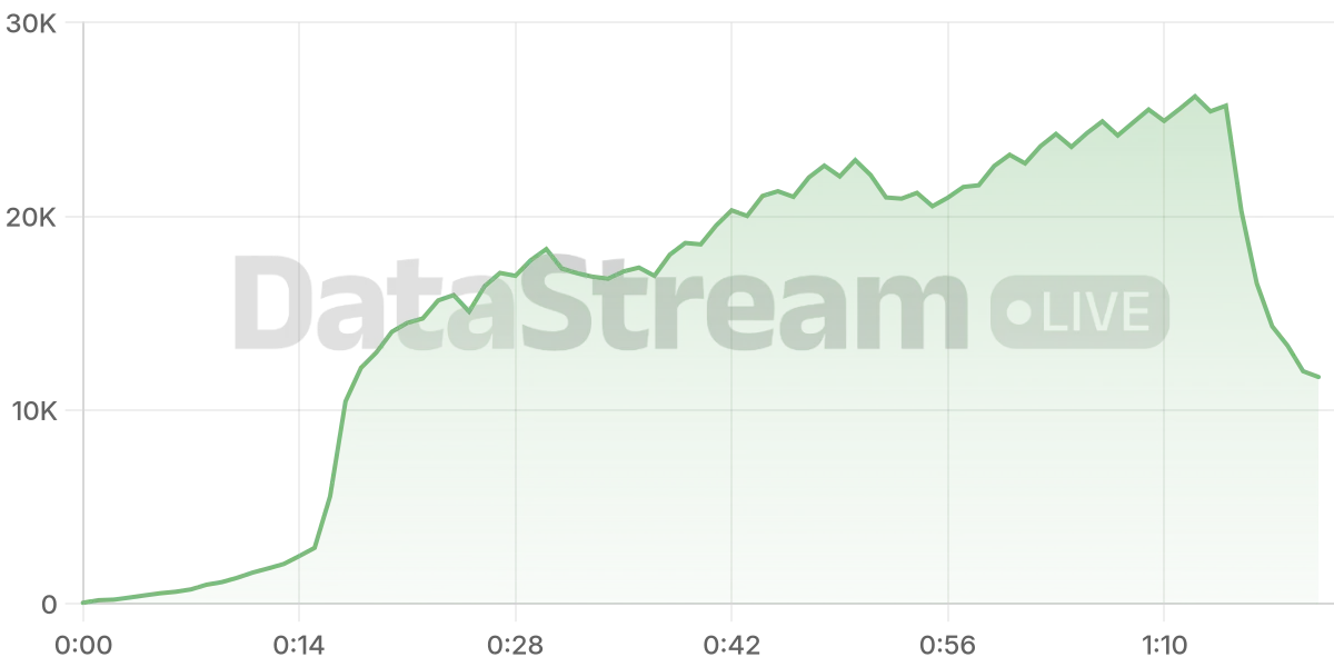 Grafico de conectados del stream