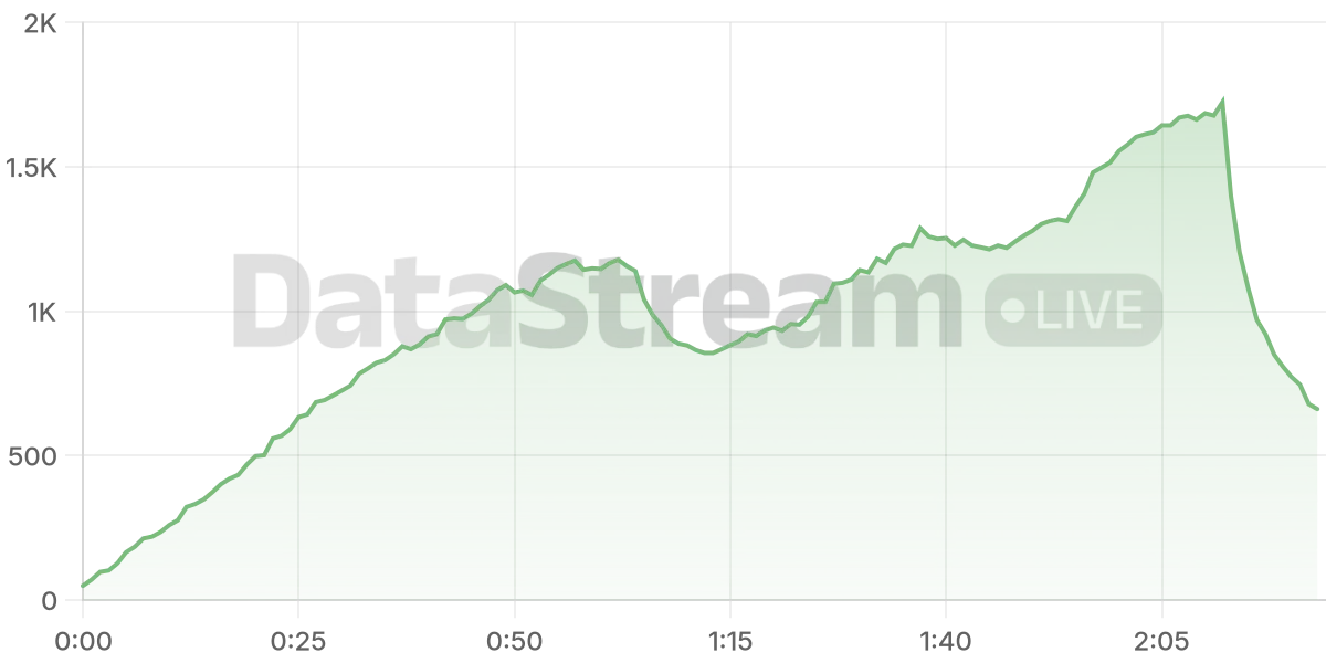Grafico de conectados del stream
