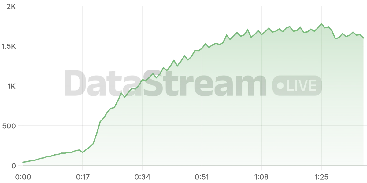 Grafico de conectados del stream