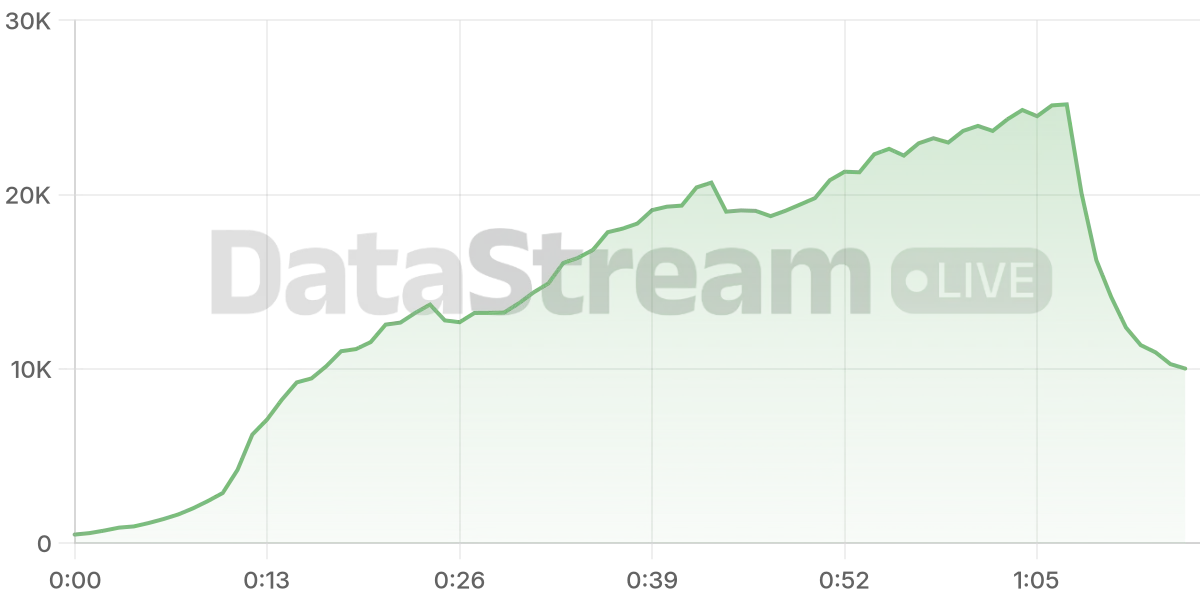 Grafico de conectados del stream