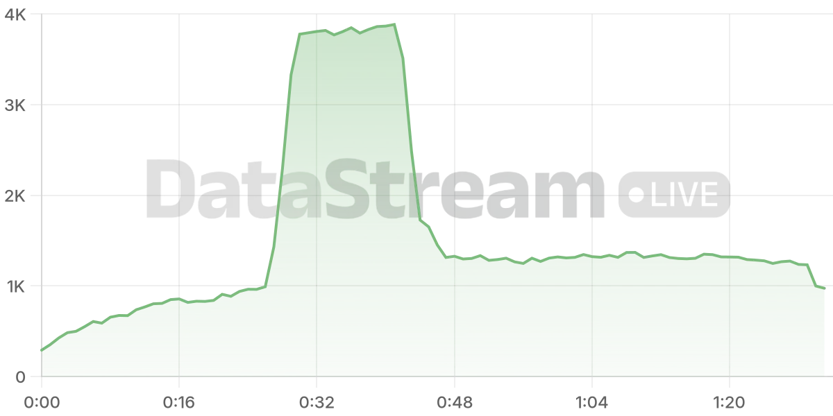 Grafico de conectados del stream
