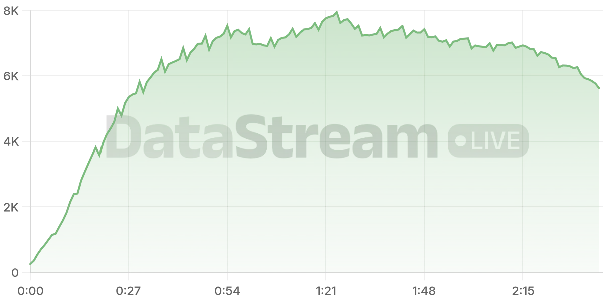 Grafico de conectados del stream