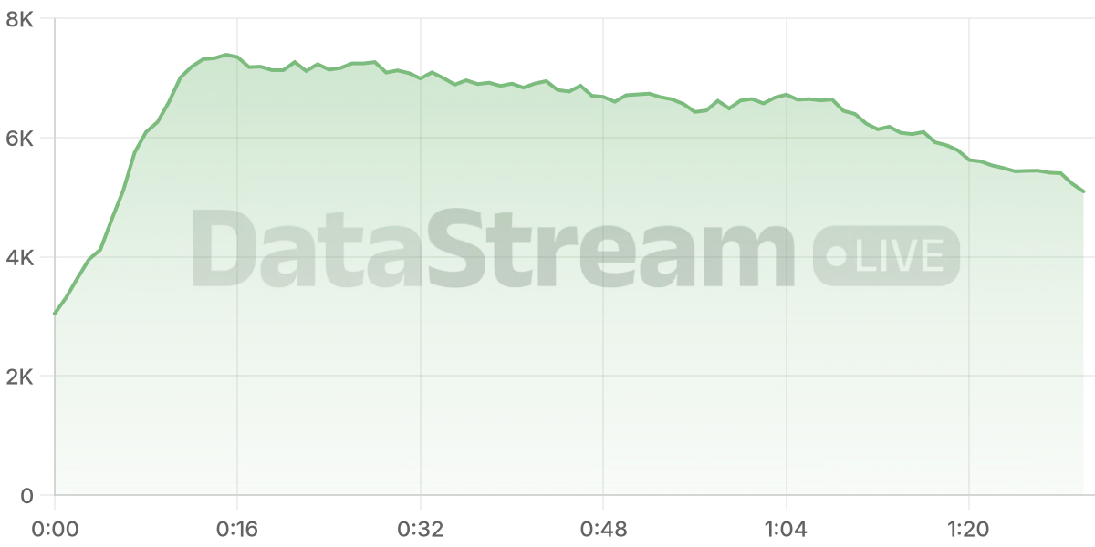 Grafico de conectados del stream