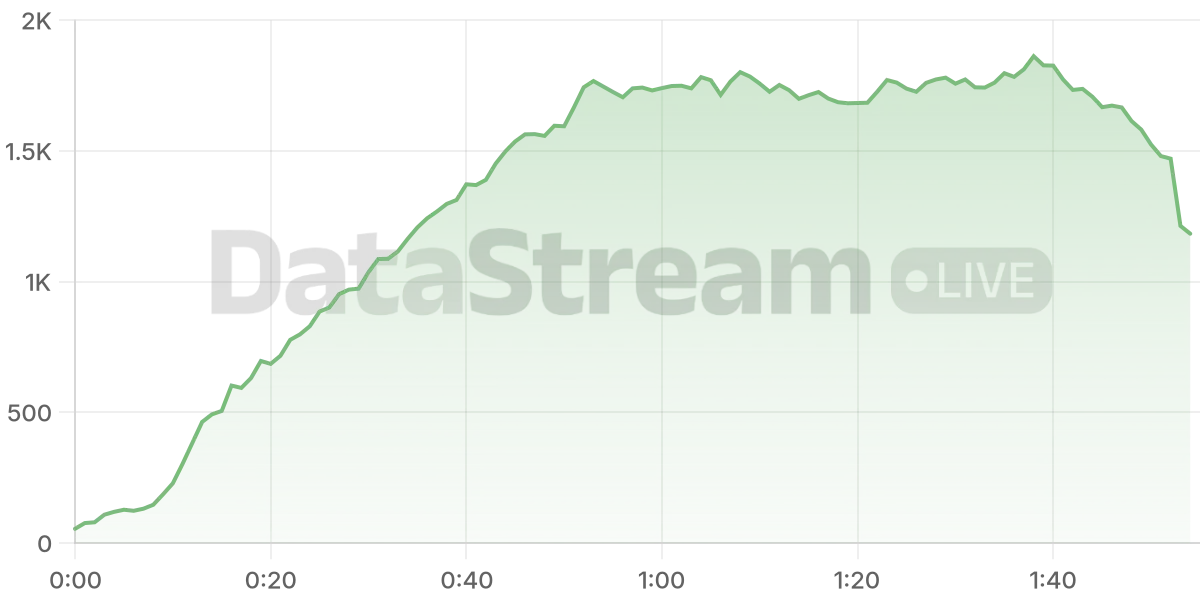 Grafico de conectados del stream