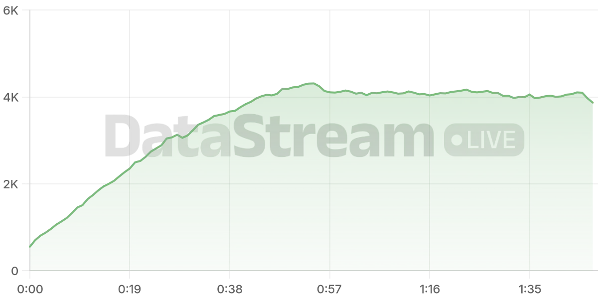 Grafico de conectados del stream