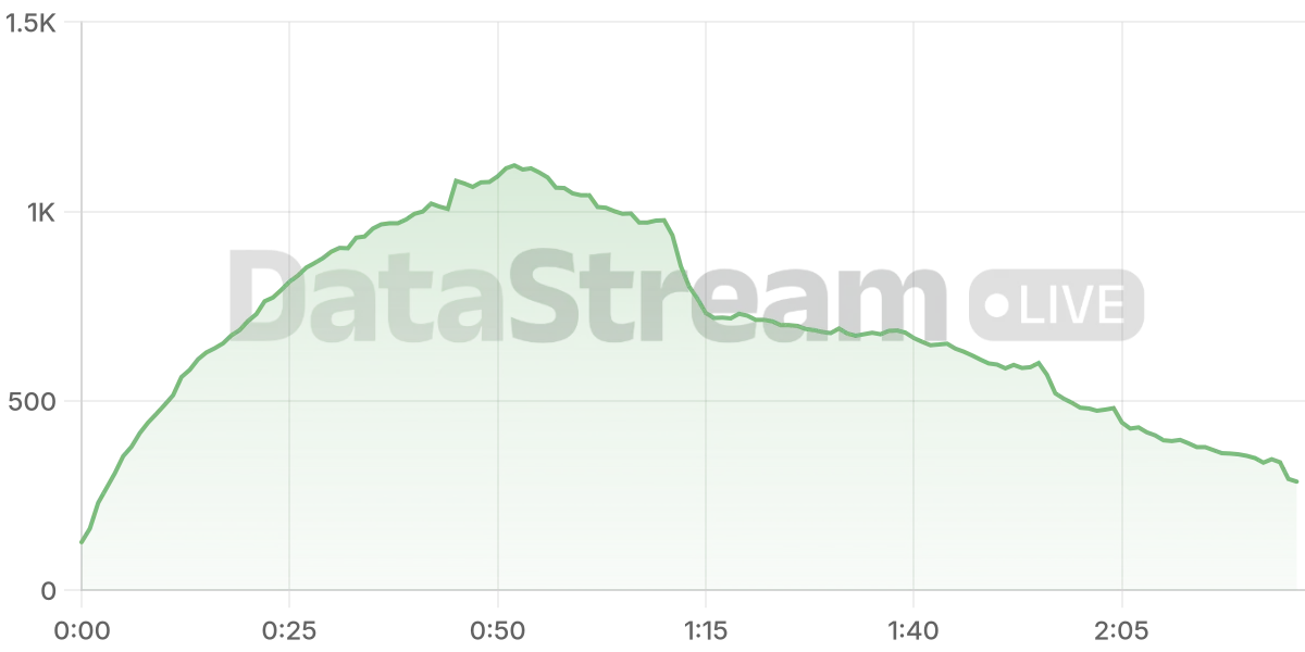 Grafico de conectados del stream