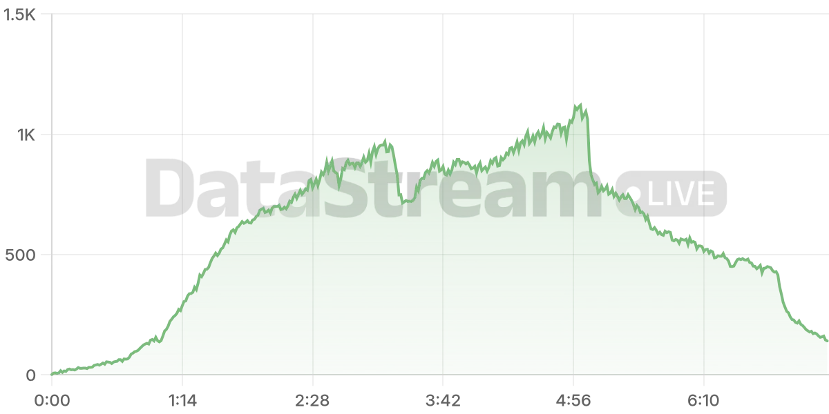 Grafico de conectados del stream