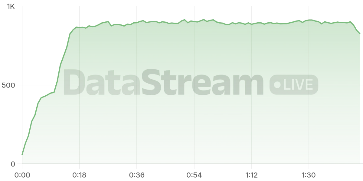 Grafico de conectados del stream