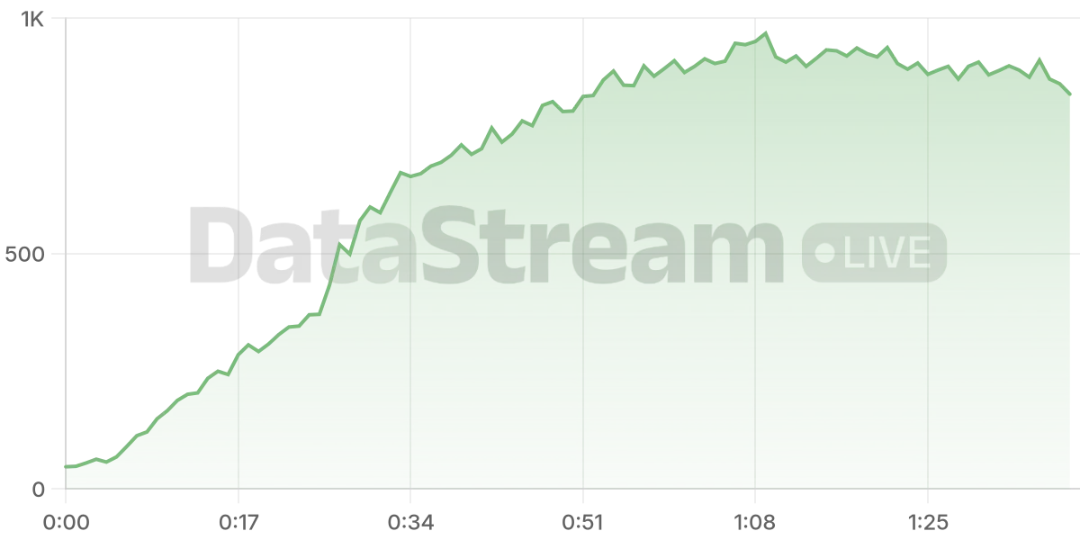Grafico de conectados del stream