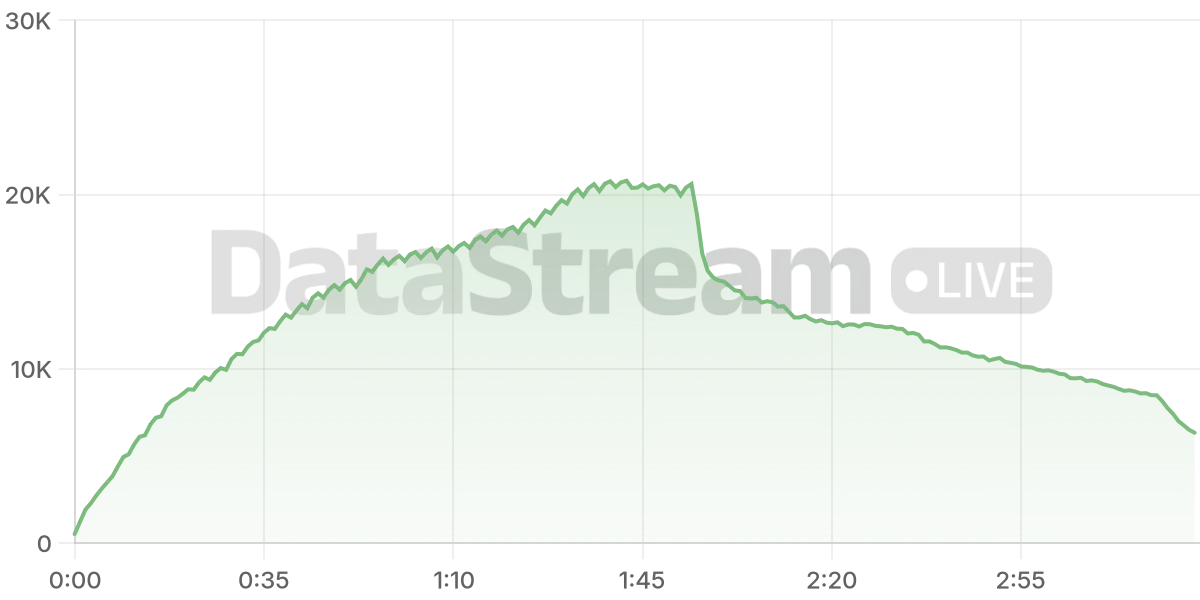 Grafico de conectados del stream