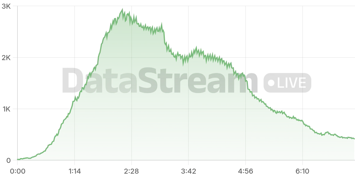 Grafico de conectados del stream