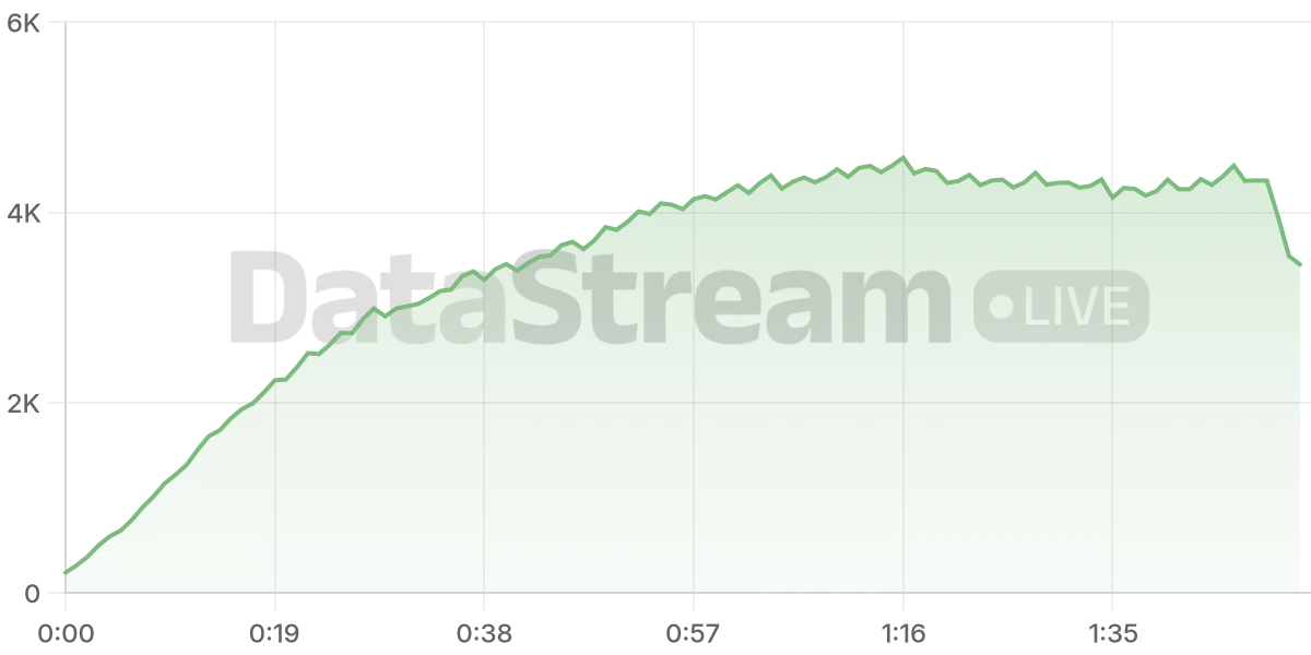 Grafico de conectados del stream