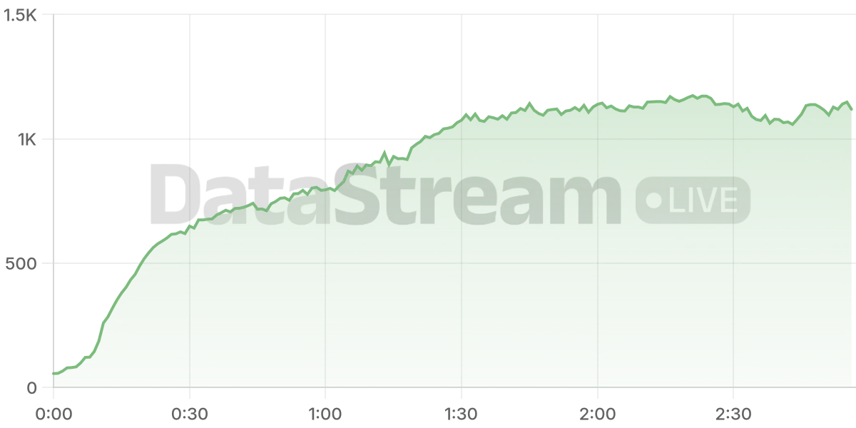 Grafico de conectados del stream