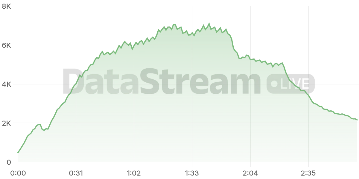 Grafico de conectados del stream