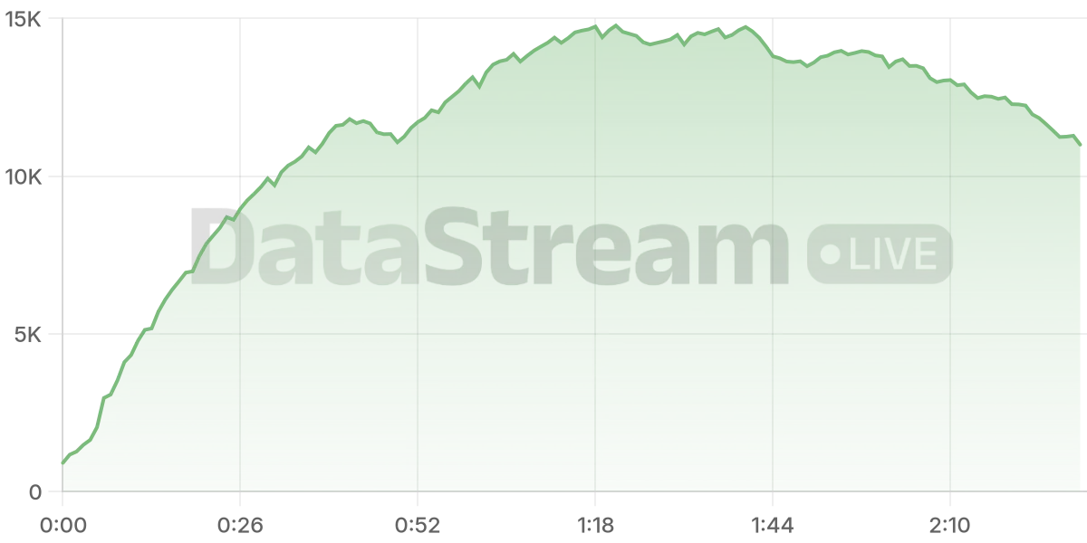 Grafico de conectados del stream