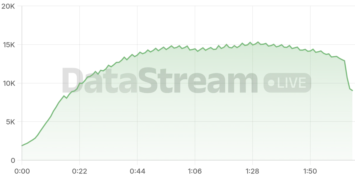 Grafico de conectados del stream