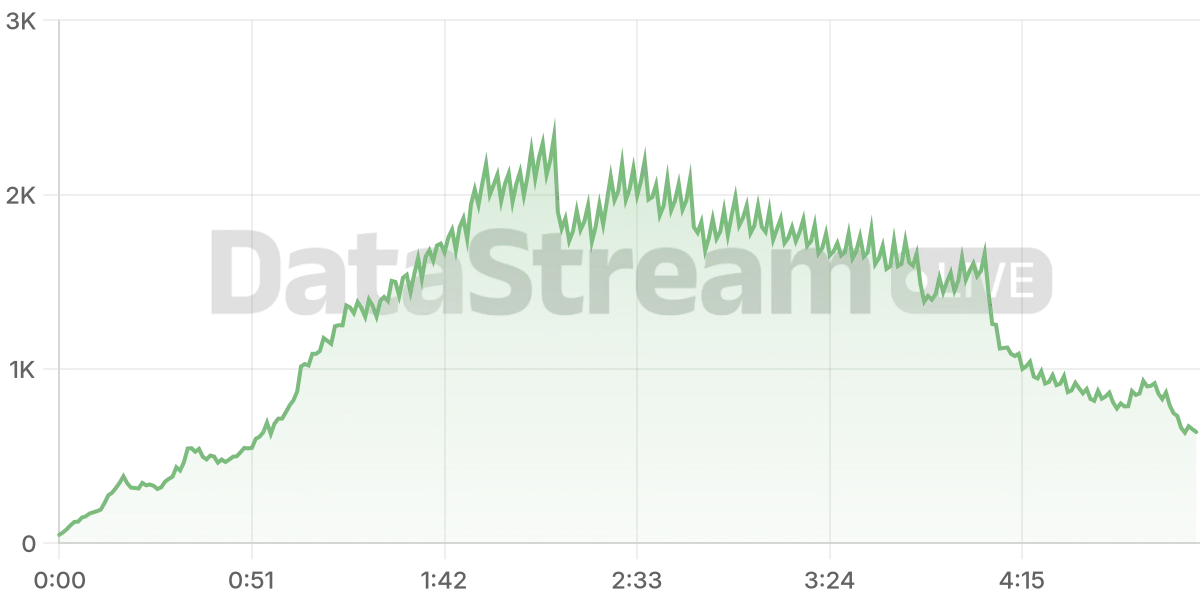 Grafico de conectados del stream