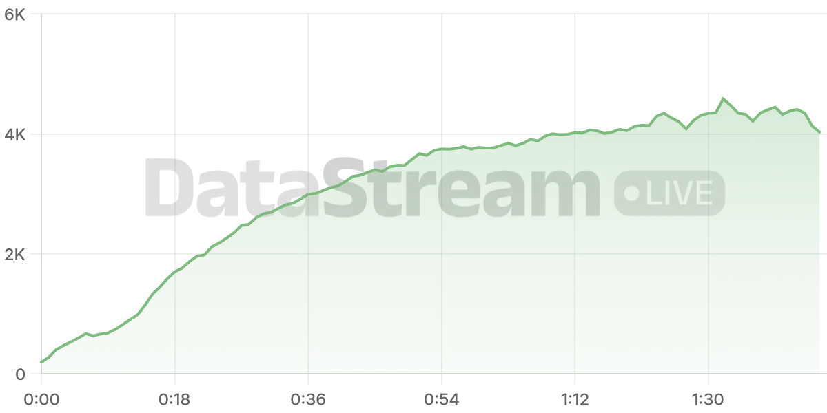 Grafico de conectados del stream