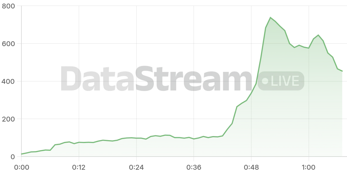 Grafico de conectados del stream