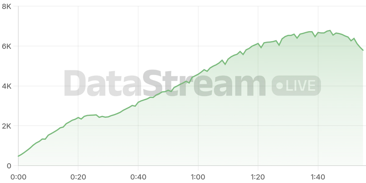 Grafico de conectados del stream