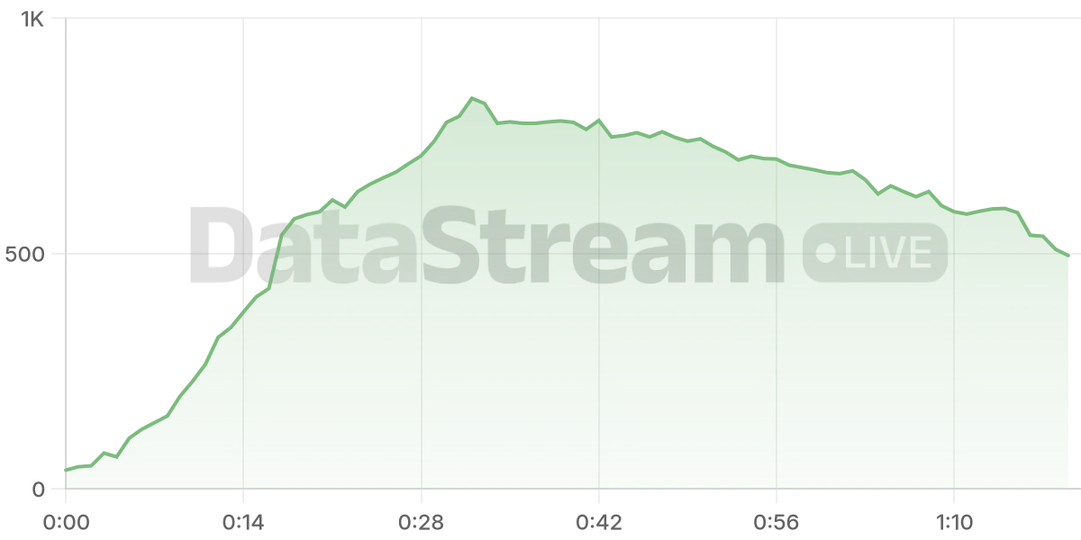 Grafico de conectados del stream