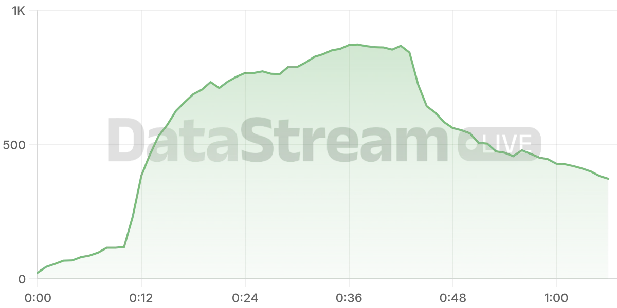 Grafico de conectados del stream