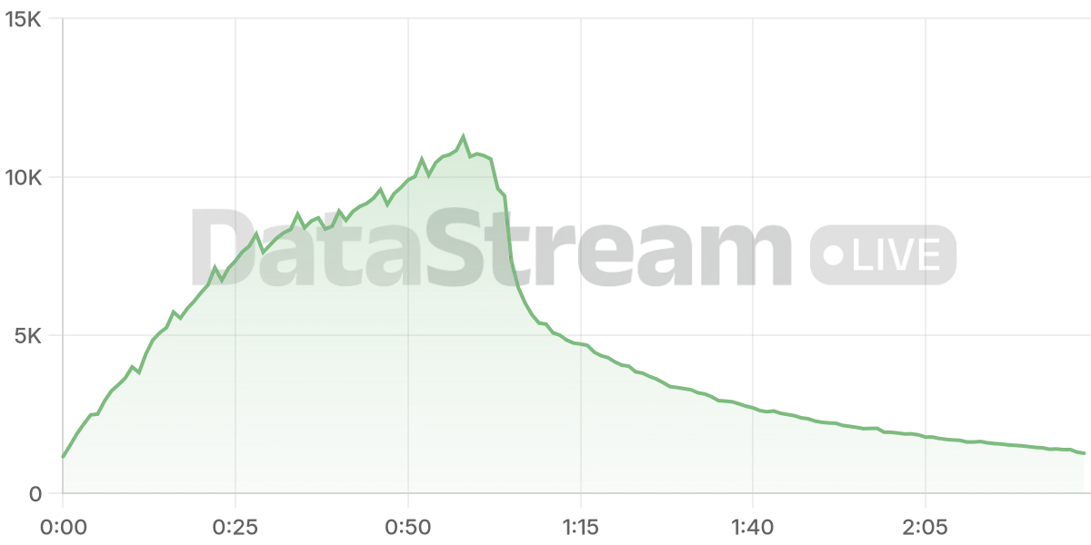 Grafico de conectados del stream