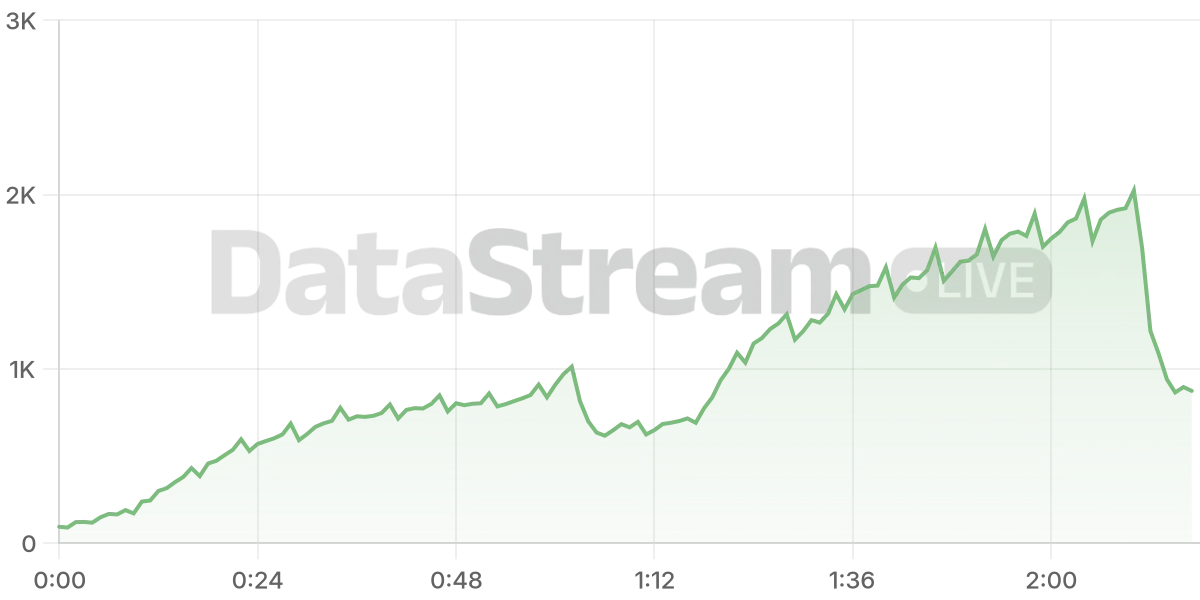 Grafico de conectados del stream