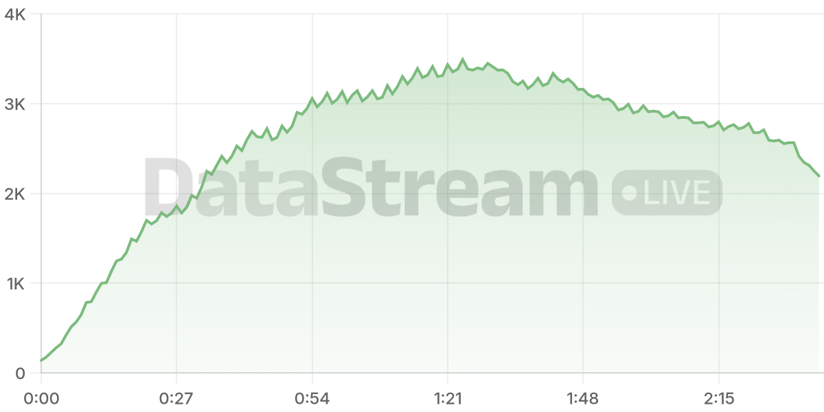 Grafico de conectados del stream