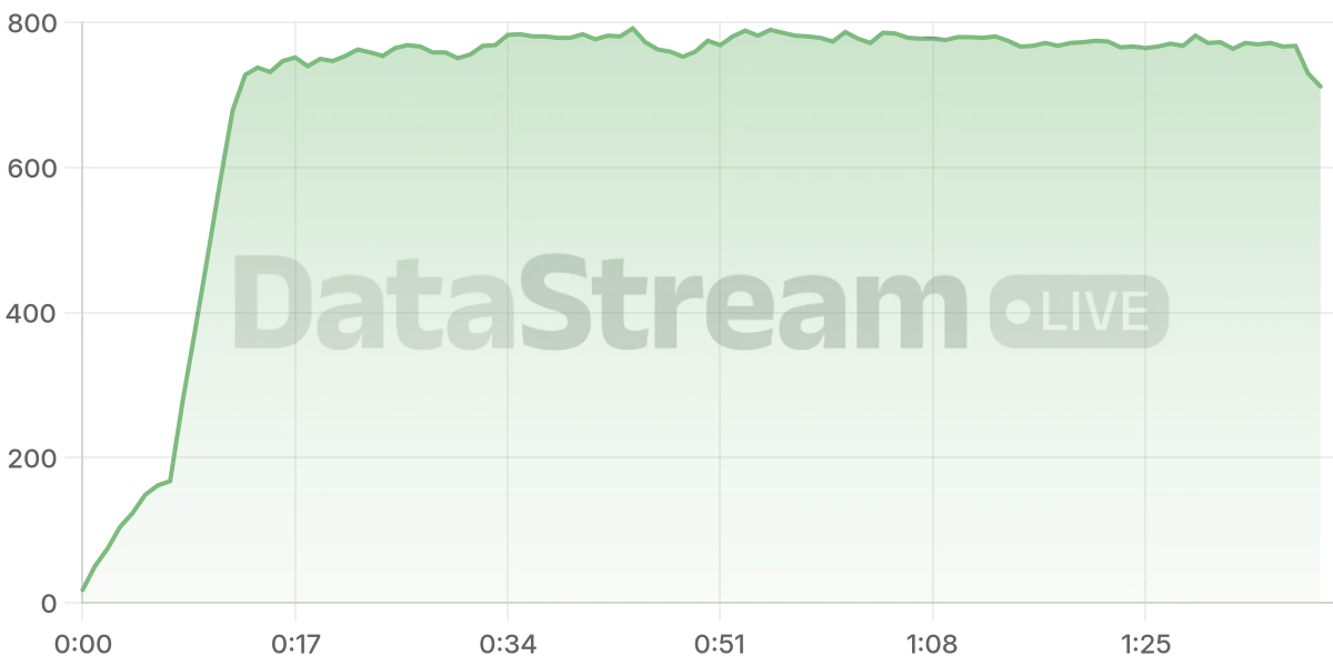 Grafico de conectados del stream