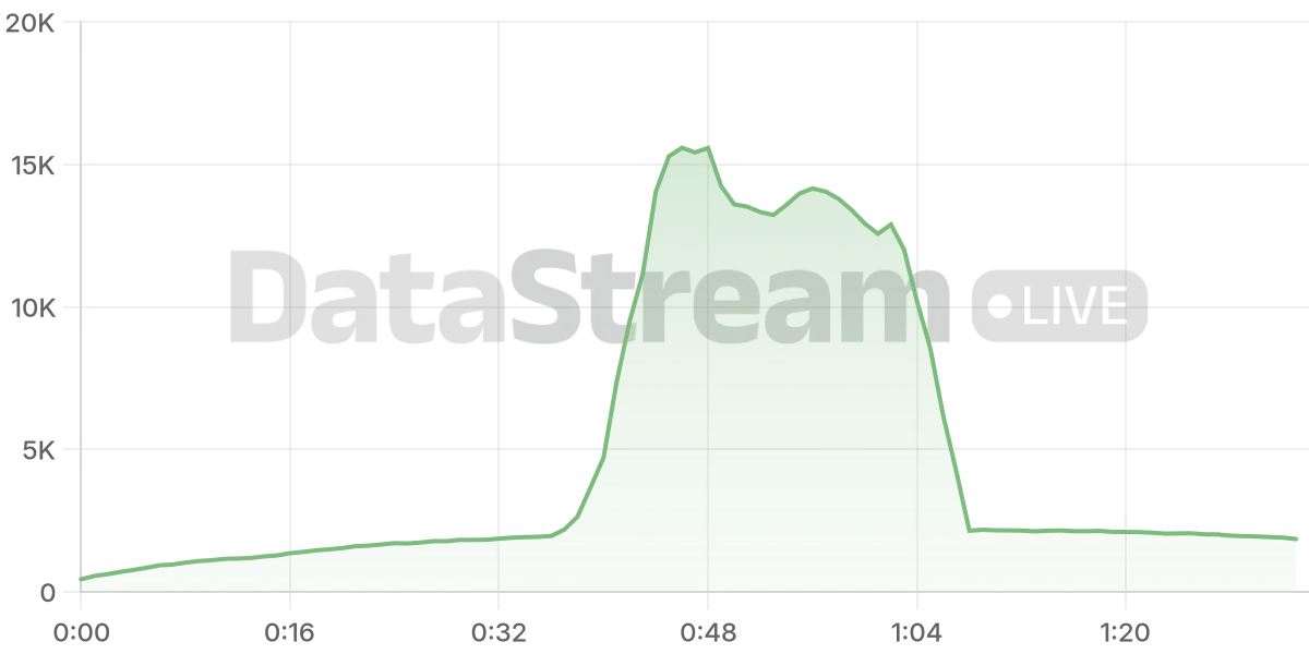 Grafico de conectados del stream