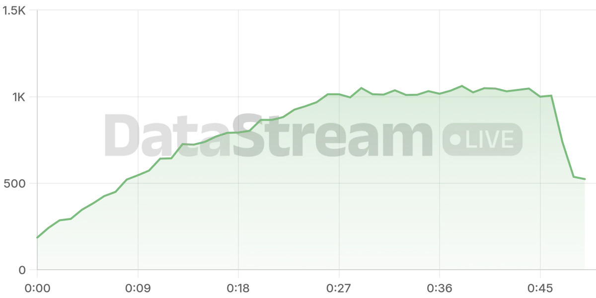 Grafico de conectados del stream