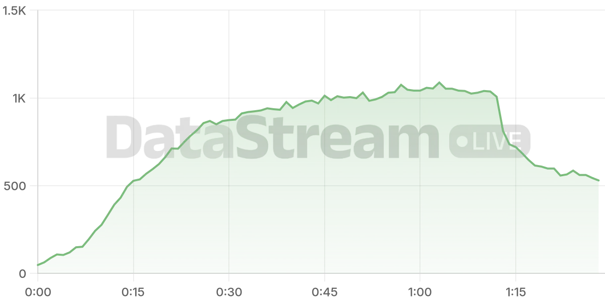 Grafico de conectados del stream