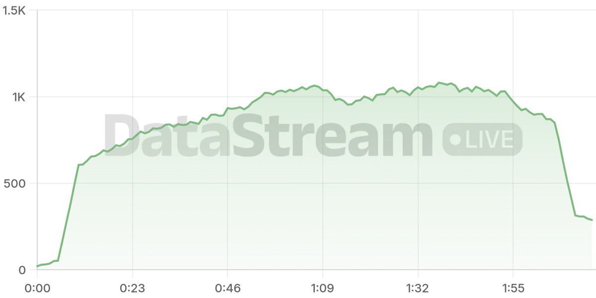 Grafico de conectados del stream