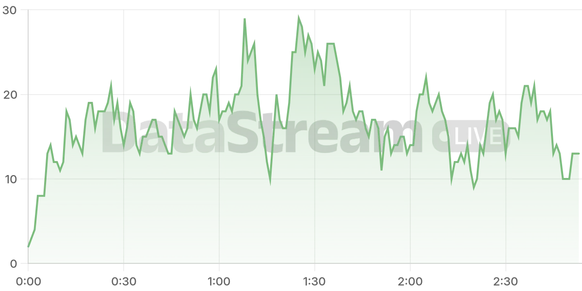 Grafico de conectados del stream