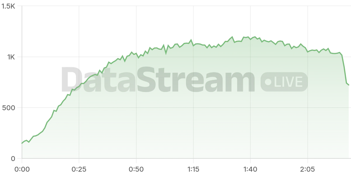 Grafico de conectados del stream