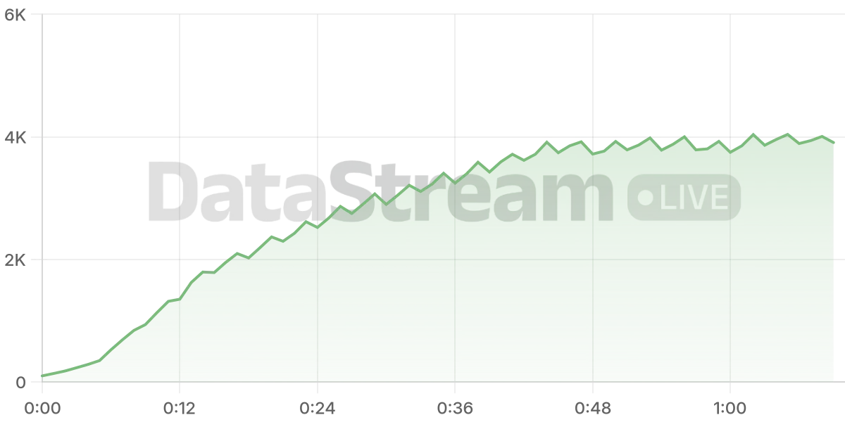 Grafico de conectados del stream